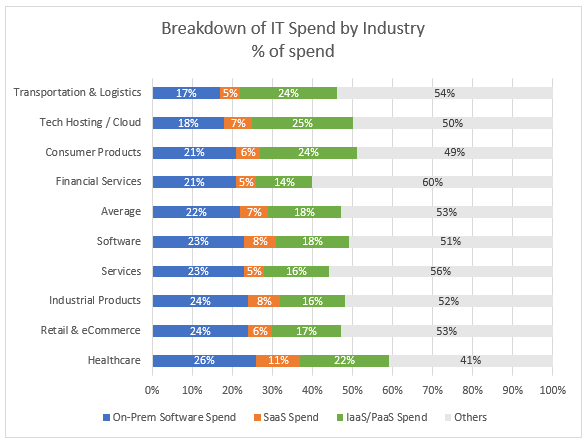 Breakdown of IT spend by industry