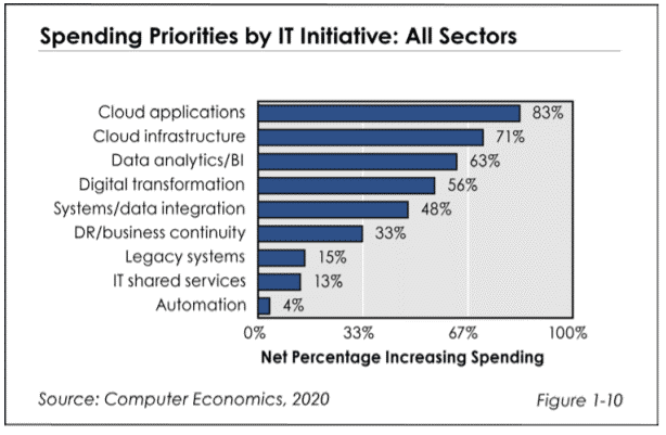 Spending Priorities by IT Initiatives
