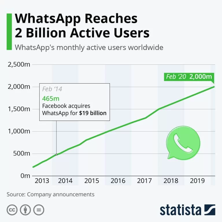 WhatsApp Reaches 2 Billion Active Users