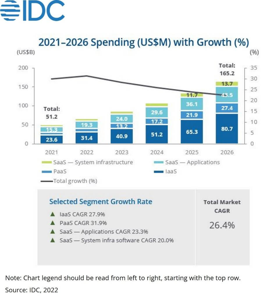 IDC Asia Pacific Public Cloud Services to Reach US$165.2 Billion in 2026, according to IDC Forecast - 2022 Sep -F-1