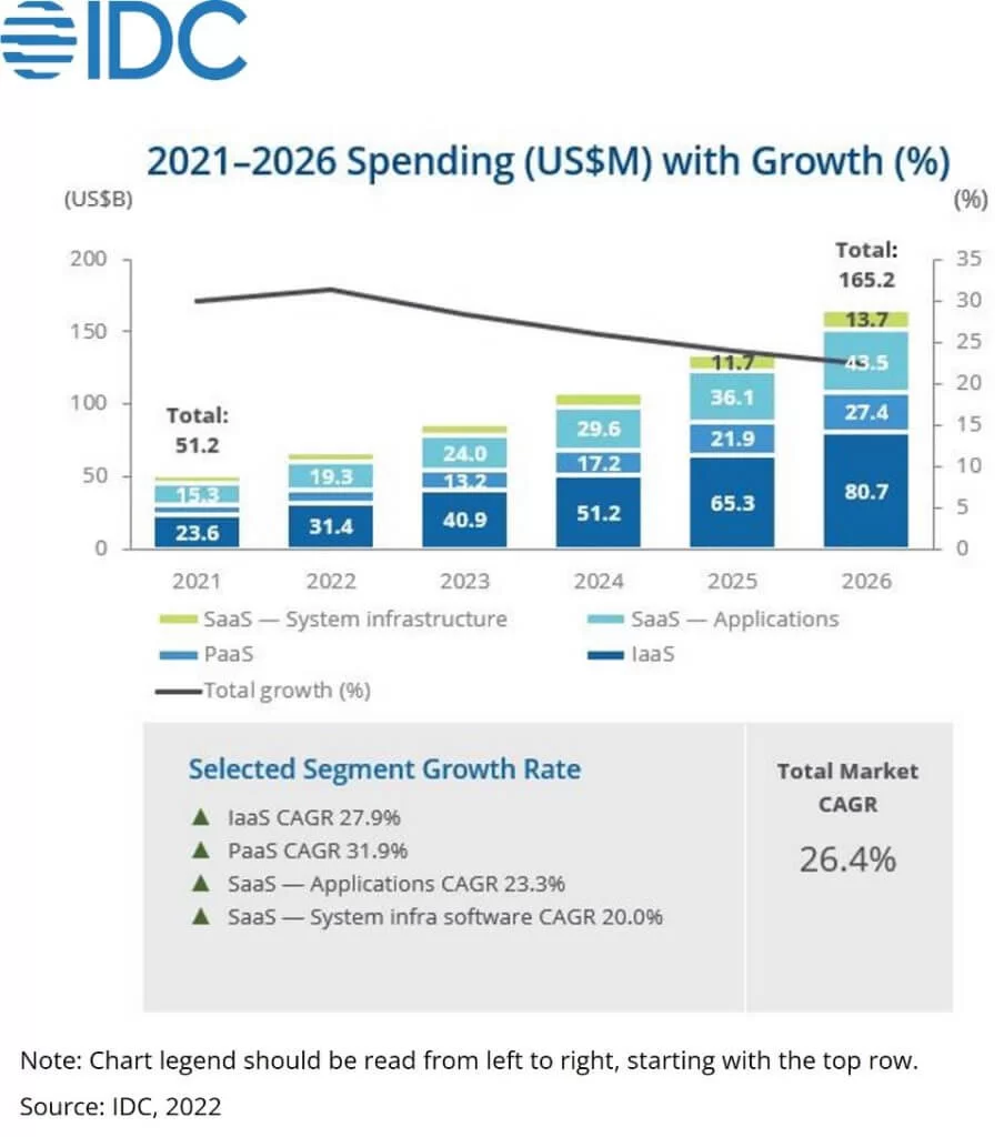 IDC Asia Pacific Public Cloud Services to Reach US165.2 Billion in 2026 according to IDC Forecast 2022 Sep F 1
