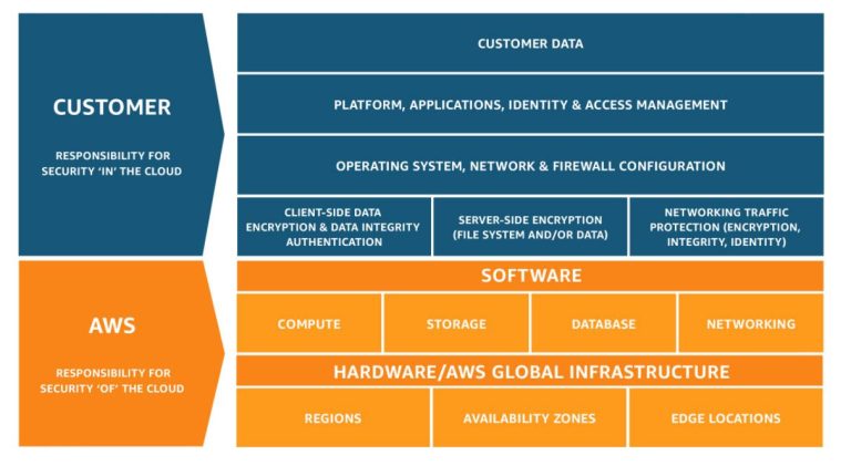 AWS Shared responsibility framework