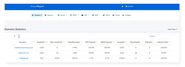 Email Security Protection - Stop Paying for Every Domain You Monitor - Qloud MSP