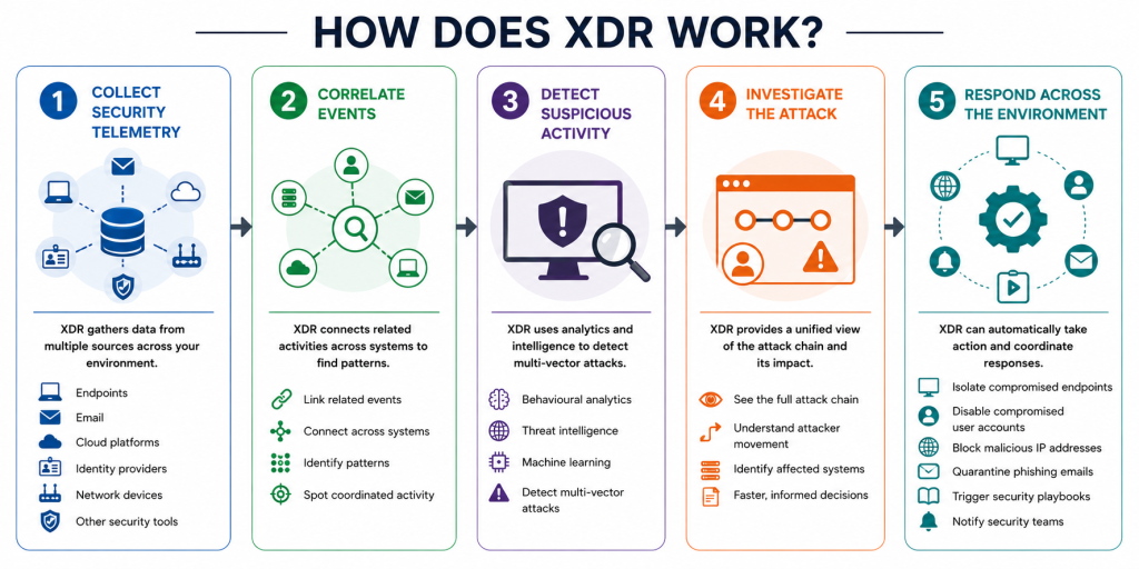 How Does XDR Work